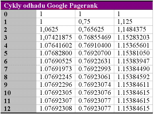 Cykly odhadu Google PageRank Cykly odhadu Google PageRank